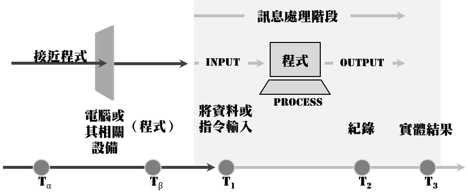 電腦操作模型